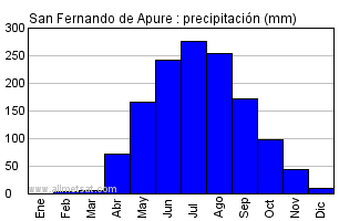 Clima san fernando discount
