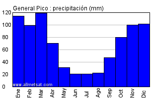 Clima online general pico