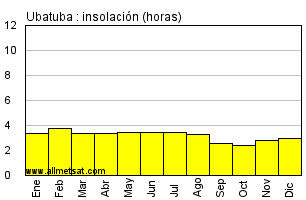 Clima Ubatuba Sao Paulo Brasil