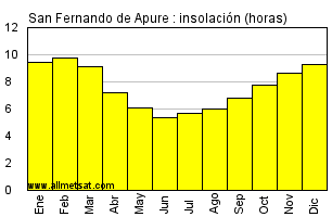 Clima san fernando top