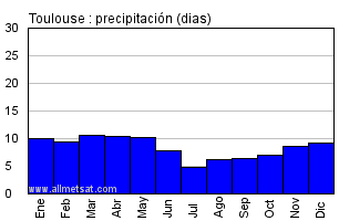 Clima de 10 días para toulouse