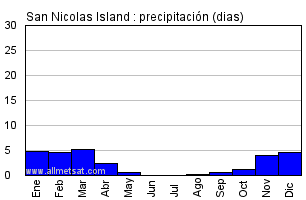 Clima san nicolas deals